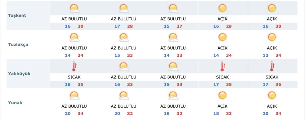 Bayram sonrası Konya’da havalar nasıl olacak? 11